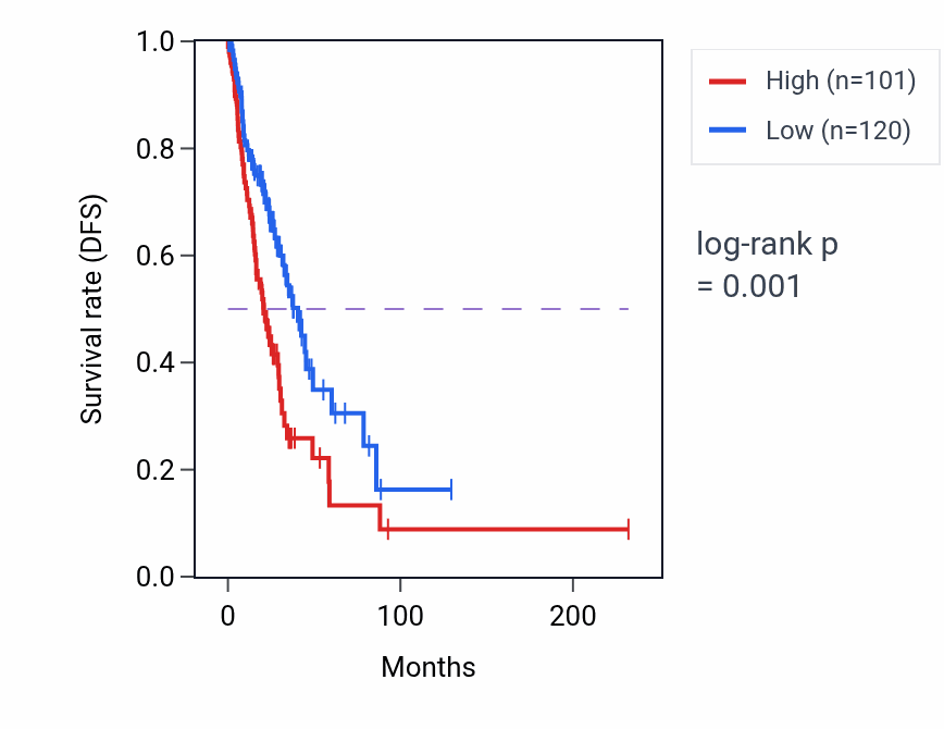 Kaplan&ndash;Meier survival curve for LERFS RNA expression in LUAD: high vs low expression groups.