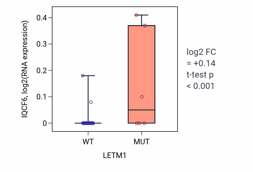 Box plot of IQCF6 in LETM1-low vs LETM1-high samples in OVARY.