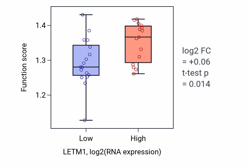 Box plot of Regulation of transcription by RNA polymerase I in LETM1-low vs LETM1-high samples in OESOPHAGUS.