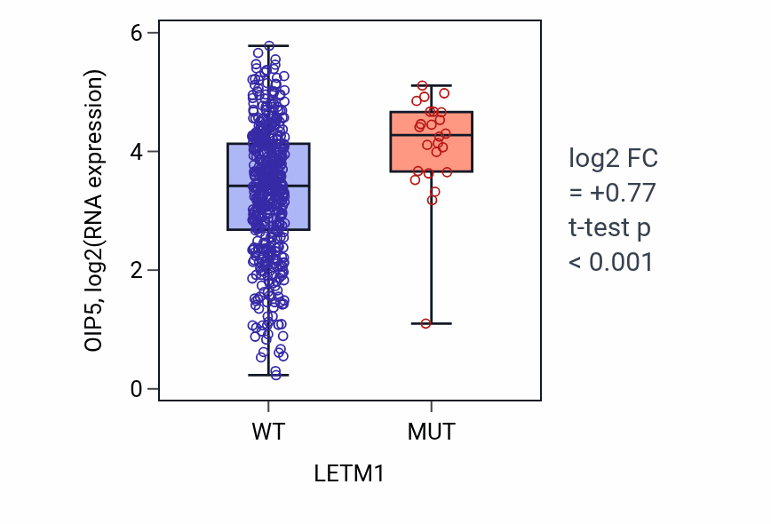 Box plot of OIP5 in LETM1-low vs LETM1-high samples in UCEC.