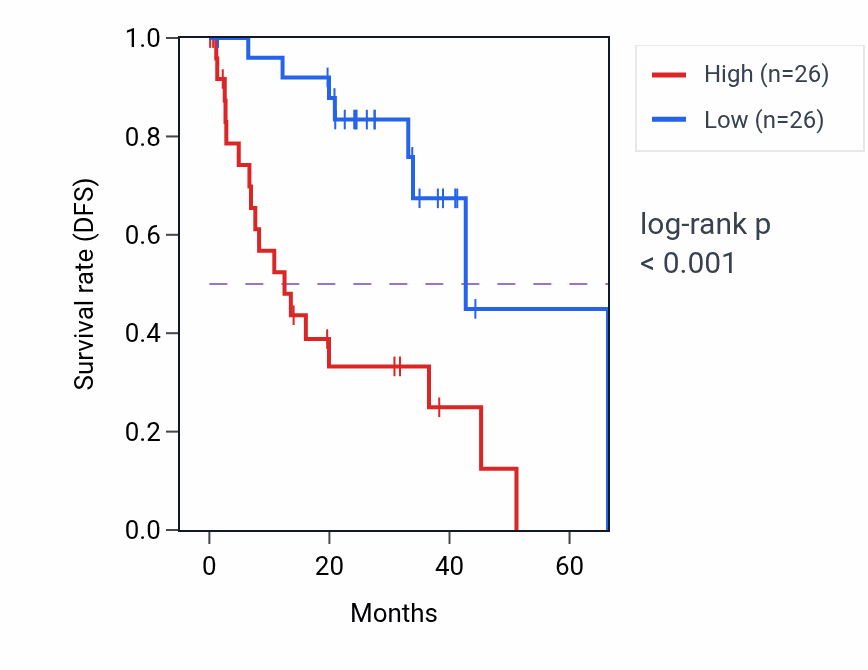 Kaplan&ndash;Meier survival curve for LETM1 RNA expression in UVM: high vs low expression groups.