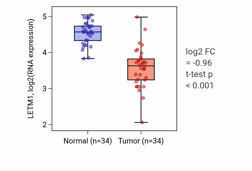 Tumor-vs-normal expression box plot for LETM1 in KIRC.