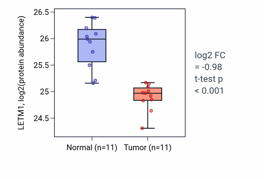Tumor-vs-normal mass-spec protein box plot for LETM1 in CCRCC.