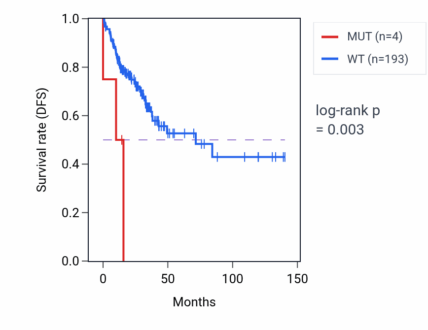 Kaplan&ndash;Meier survival curve for LETM1 mutant vs wild-type samples in COAD.