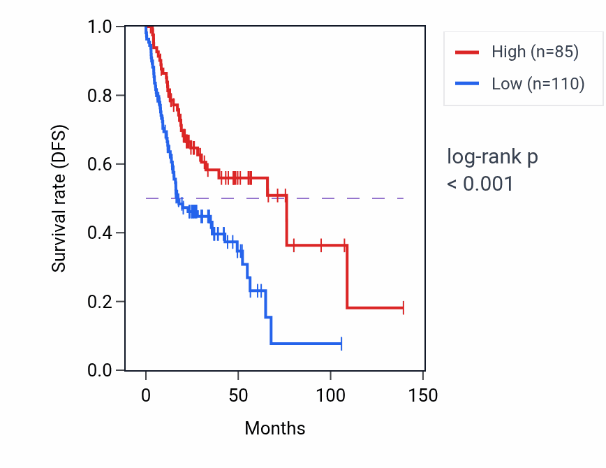 Kaplan&ndash;Meier survival curve for LETM1P2 RNA expression in HNSC: high vs low expression groups.