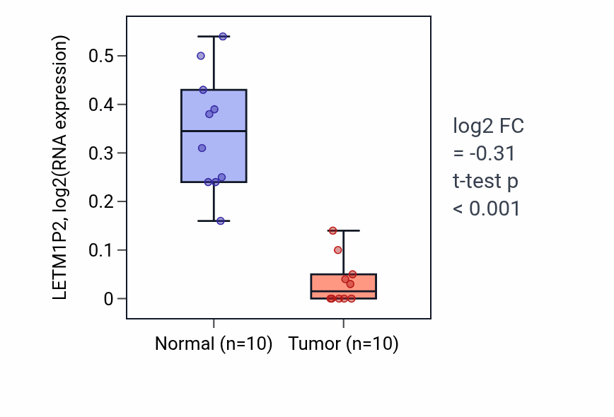 Tumor-vs-normal expression box plot for LETM1P2 in KIRP.