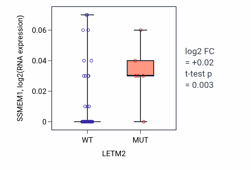Box plot of SSMEM1 in LETM2-low vs LETM2-high samples in LARGE_INTESTINE.