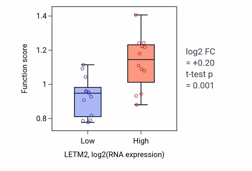 Box plot of Positive regulation of positive chemotaxis in LETM2-low vs LETM2-high samples in LIVER.