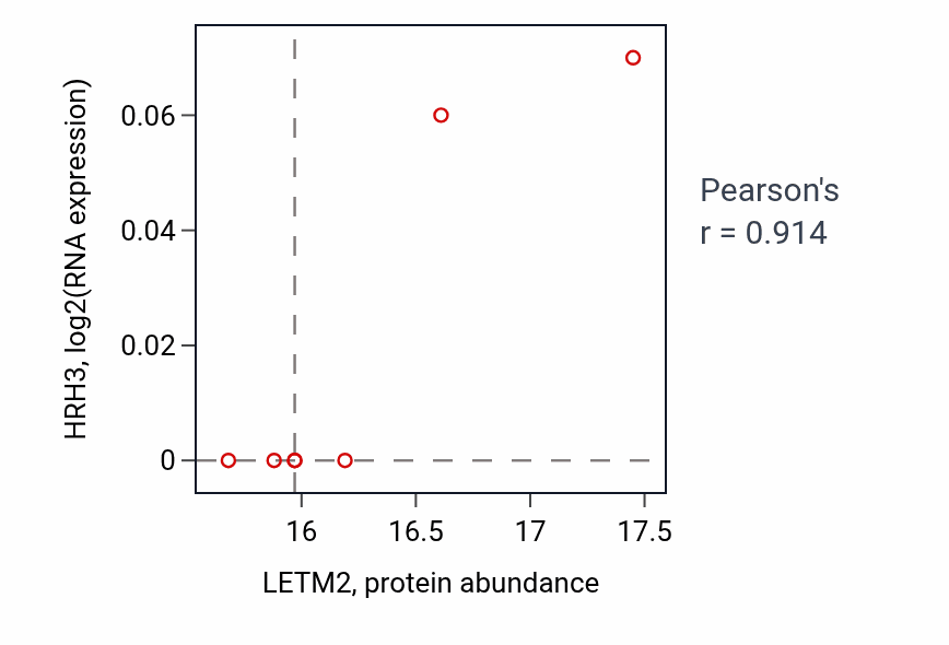 Per-sample scatter of LETM2 vs HRH3 in OV (Pearson r = 0.91).