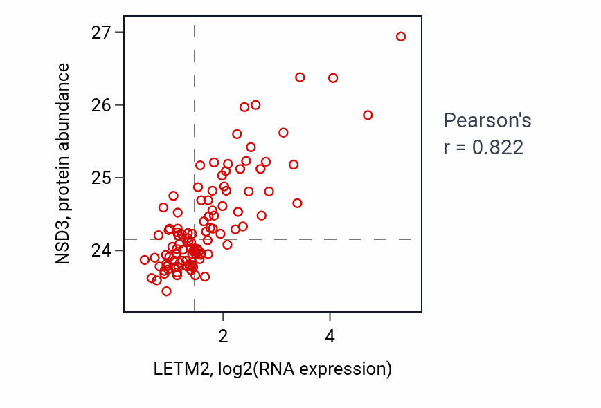 Per-sample scatter of LETM2 vs NSD3 in LSCC (Pearson r = 0.82).