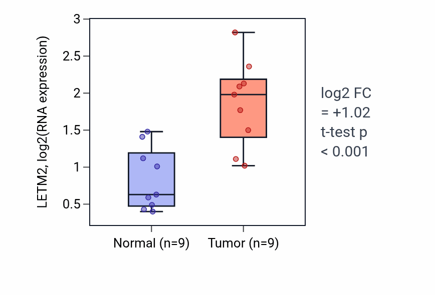 Tumor-vs-normal expression box plot for LETM2 in HNSC.