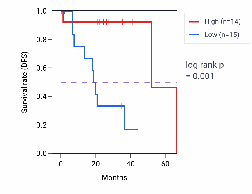 Kaplan&ndash;Meier survival curve for LETMD1 RNA expression in UVM: high vs low expression groups.