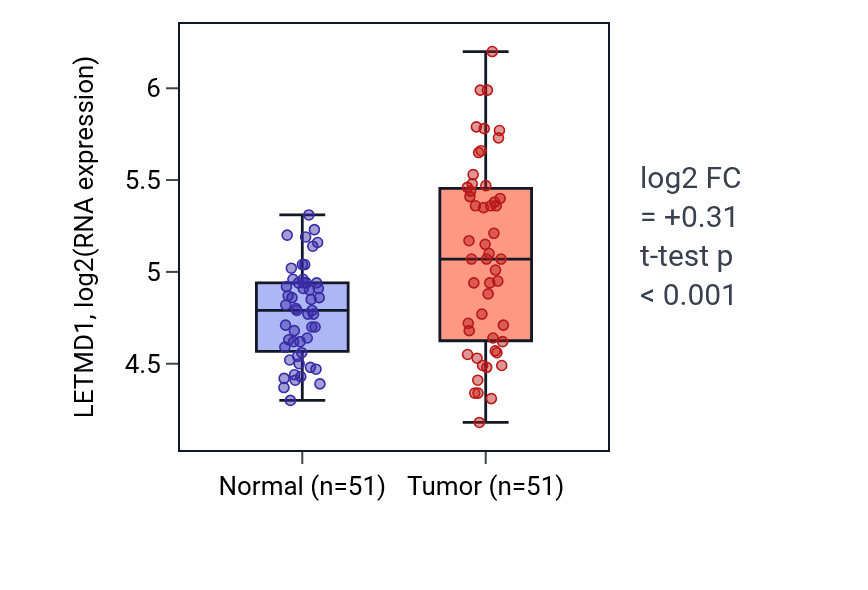 Tumor-vs-normal expression box plot for LETMD1 in KIRC.