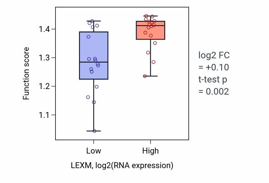Box plot of Chromosome attachment to the nuclear envelope in LEXM-low vs LEXM-high samples in OESOPHAGUS.