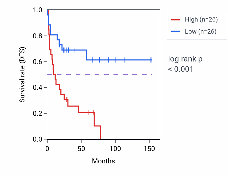 Kaplan&ndash;Meier survival curve for LEXM RNA expression in ACC: high vs low expression groups.