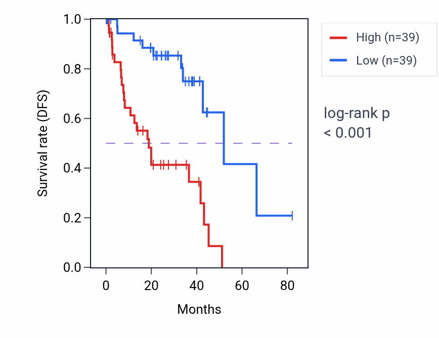 Kaplan&ndash;Meier survival curve for LFNG RNA expression in UVM: high vs low expression groups.