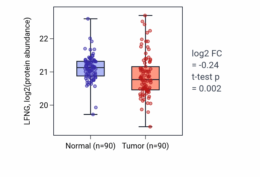 Tumor-vs-normal mass-spec protein box plot for LFNG in LSCC.