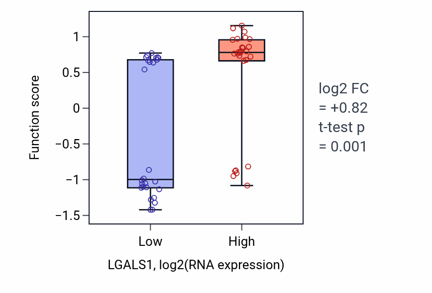 Box plot of Negative regulation of cell fate commitment in LGALS1-low vs LGALS1-high samples in LUNG_SCLC.