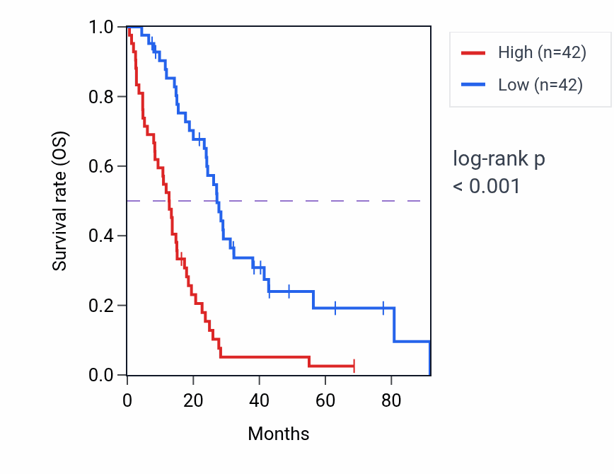 Kaplan&ndash;Meier survival curve for LGALS1 RNA expression in MESO: high vs low expression groups.