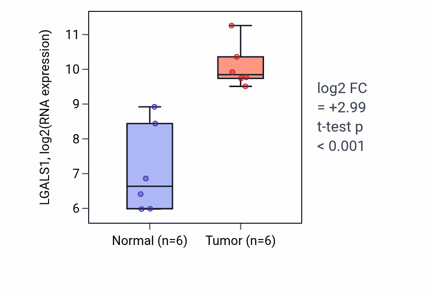 Tumor-vs-normal expression box plot for LGALS1 in HNSC.
