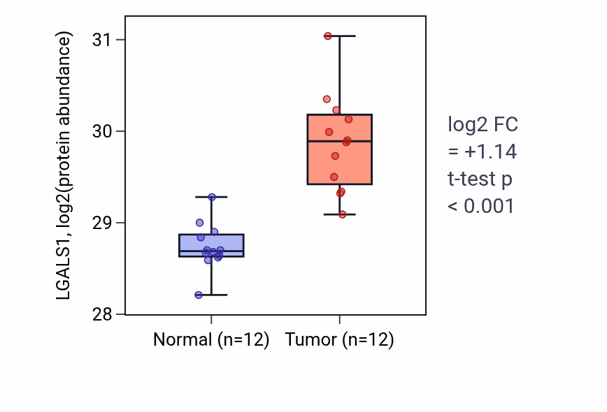 Tumor-vs-normal mass-spec protein box plot for LGALS1 in CCRCC.