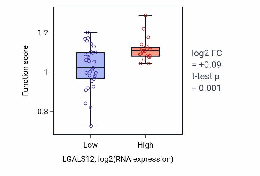 Box plot of Positive regulation of endosome organization in LGALS12-low vs LGALS12-high samples in PANCREAS.