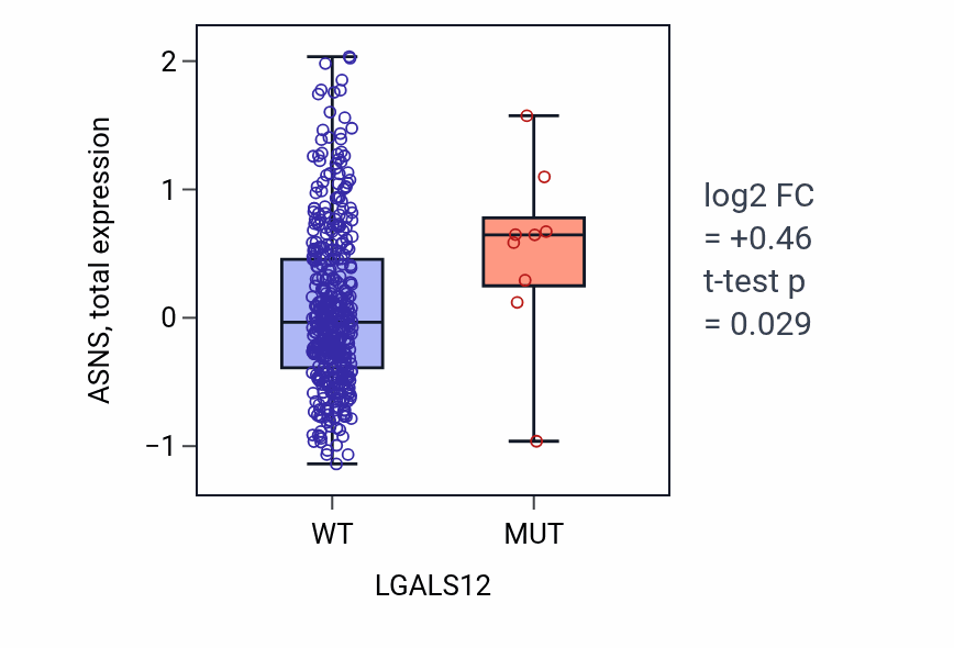 Box plot of ASNS in LGALS12-low vs LGALS12-high samples in UCEC.
