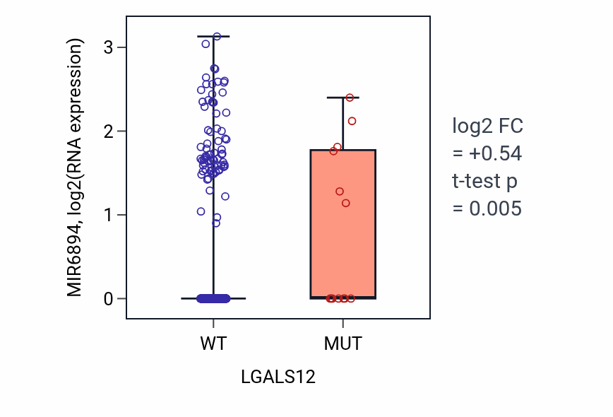 Box plot of MIR6894 in LGALS12-low vs LGALS12-high samples in UCEC.