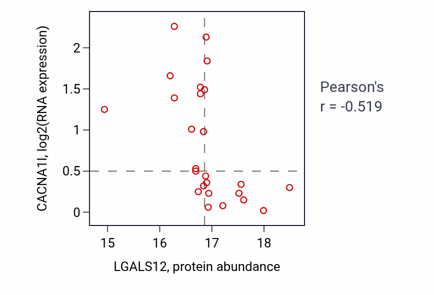 Per-sample scatter of LGALS12 vs CACNA1I in BRCA (Pearson r = -0.52).