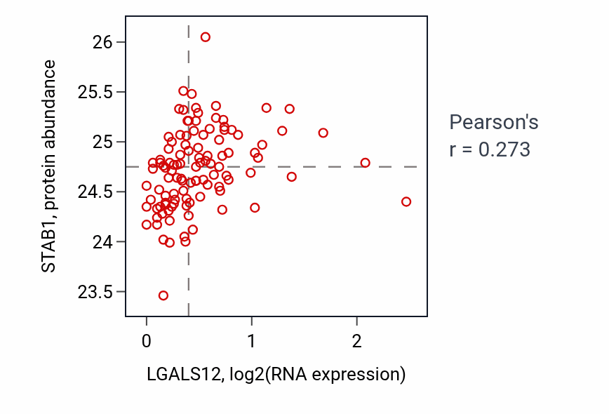 Per-sample scatter of LGALS12 vs STAB1 in LSCC (Pearson r = 0.27).