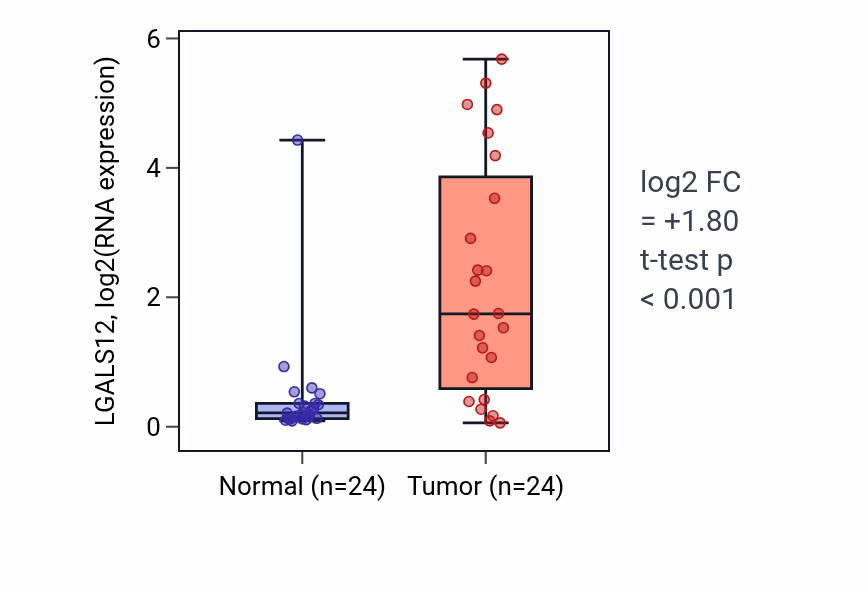 Tumor-vs-normal expression box plot for LGALS12 RNA in KIRC.