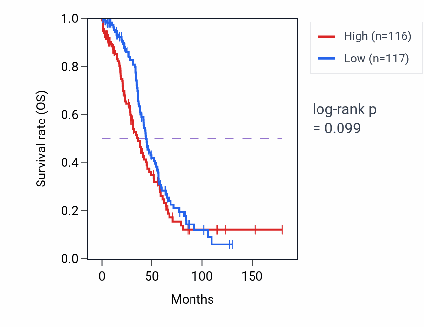 Kaplan&ndash;Meier survival curve for LGALS12 RNA-high vs -low samples in OV.