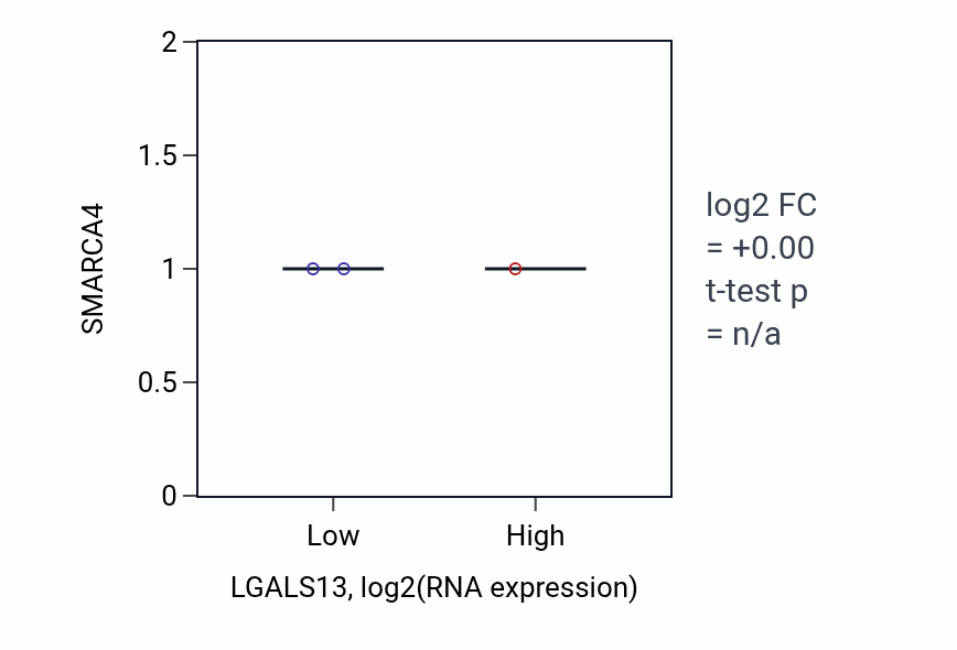 Box plot of SMARCA4 in LGALS13-low vs LGALS13-high samples in PANCREAS.