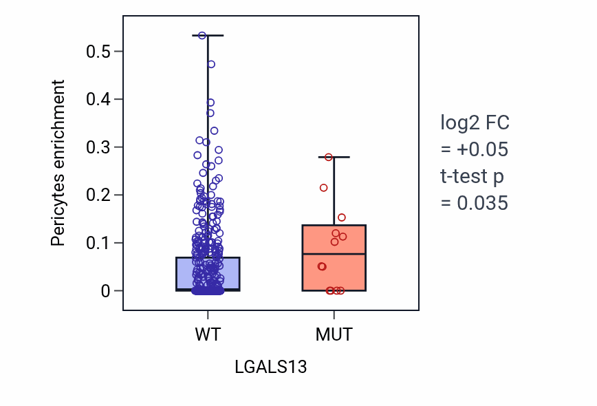 Box plot of Pericytes in LGALS13-low vs LGALS13-high samples in SKCM.