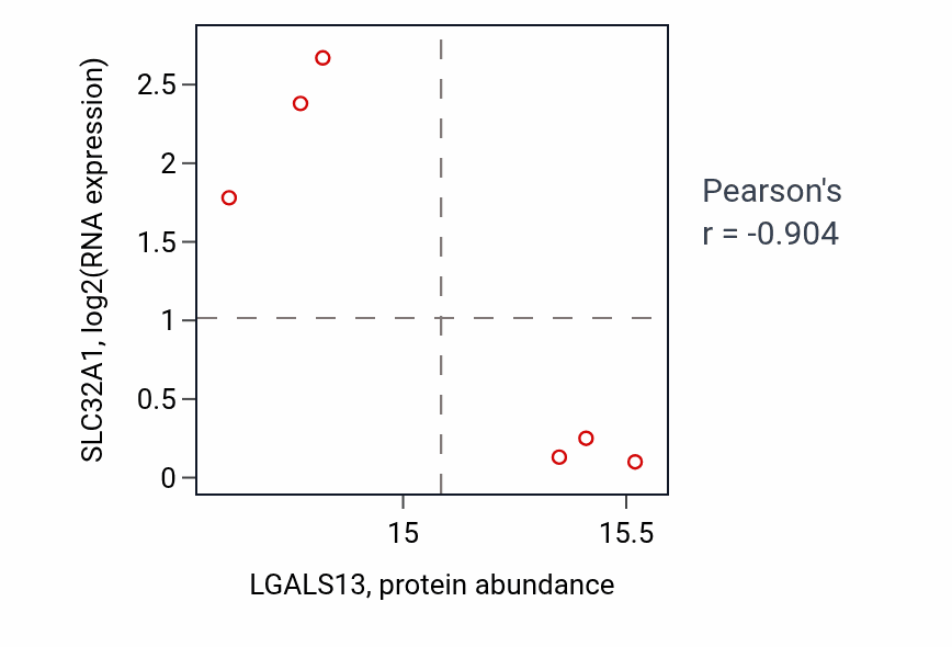 Per-sample scatter of LGALS13 vs SLC32A1 in GBM (Pearson r = -0.90).