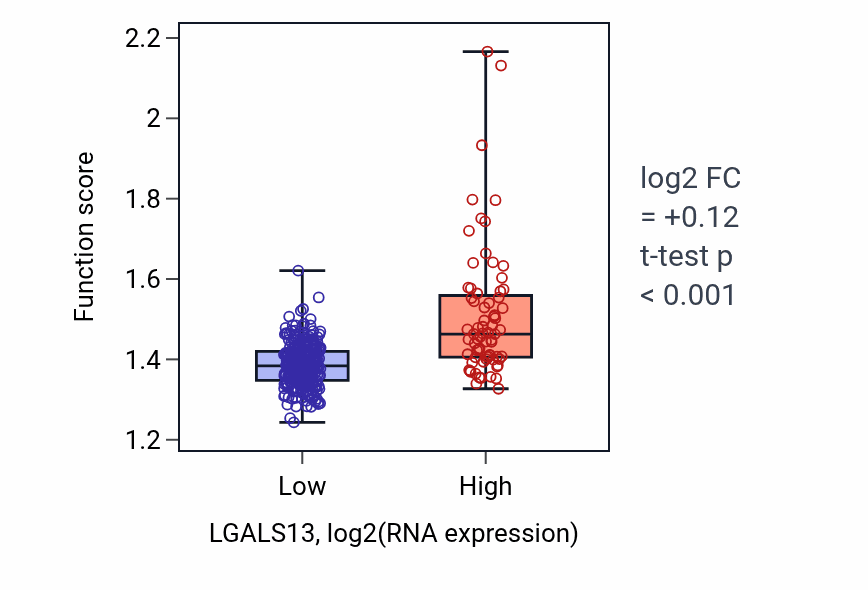 Box plot of Mitochondrial electron transport, NADH to ubiquinone in LGALS13-low vs LGALS13-high samples in STAD.
