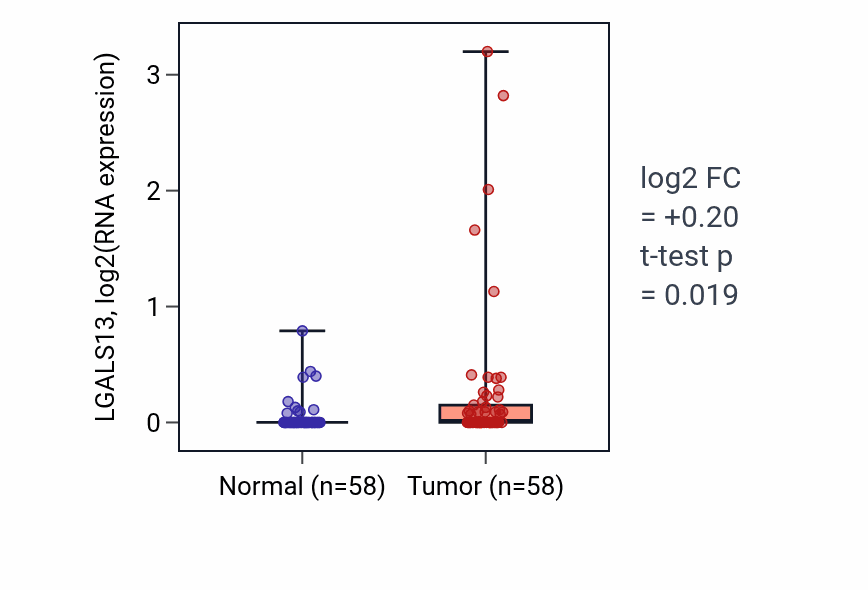 Tumor-vs-normal expression box plot for LGALS13 in THCA.