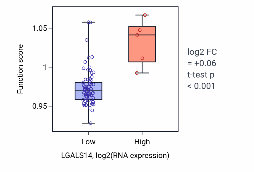 Box plot of Regulation of CD4-positive, alpha-beta T cell activation in LGALS14-low vs LGALS14-high samples in UVM.