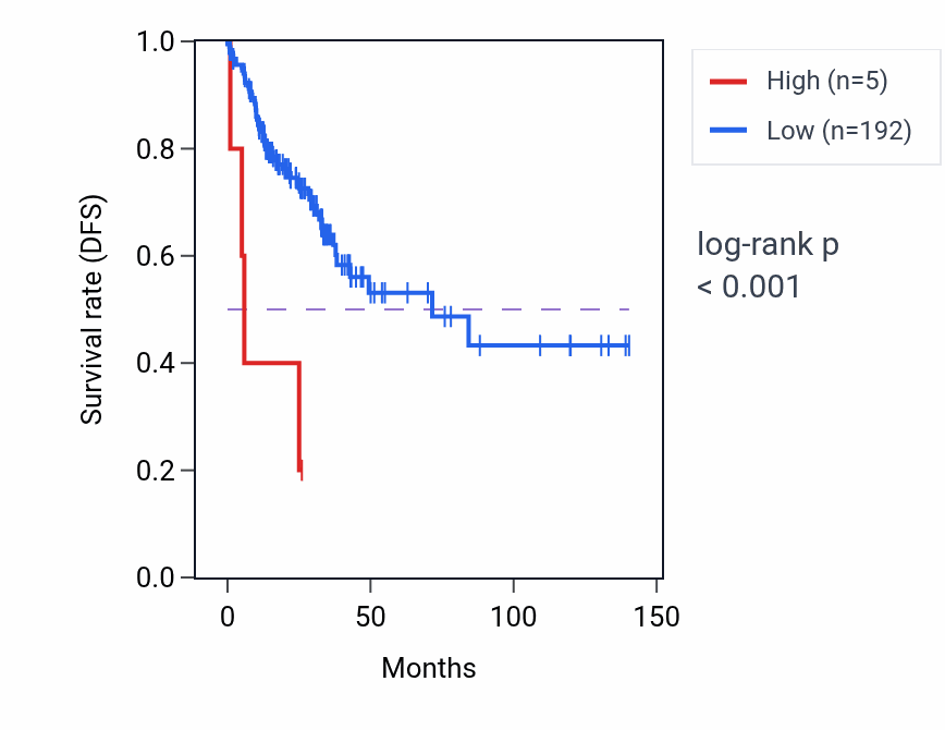 Kaplan&ndash;Meier survival curve for LGALS16 RNA expression in COAD: high vs low expression groups.