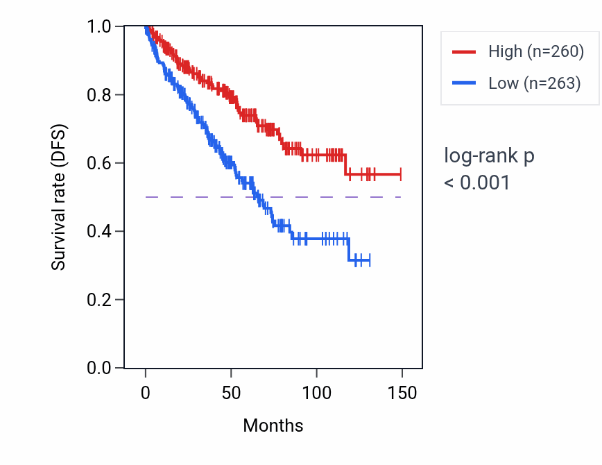Kaplan&ndash;Meier survival curve for LGALS2 RNA expression in KIRC: high vs low expression groups.