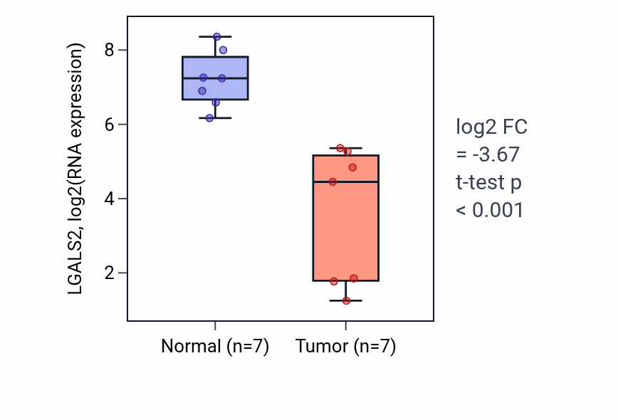 Tumor-vs-normal expression box plot for LGALS2 in COAD.