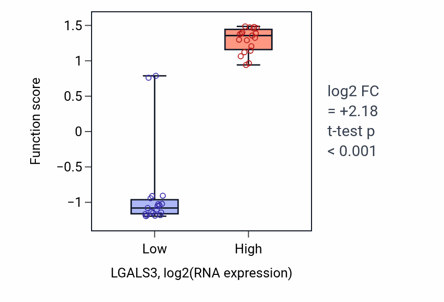 Box plot of Negative regulation of T cell activation via T cell receptor contact with antigen bound to MHC molecule on antigen presenting cell in LGALS3-low vs LGALS3-high samples in BONE.