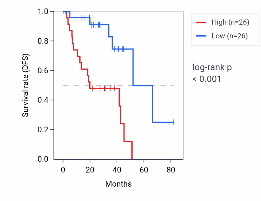 Kaplan&ndash;Meier survival curve for LGALS3 RNA expression in UVM: high vs low expression groups.