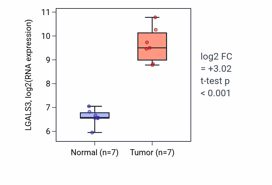 Tumor-vs-normal expression box plot for LGALS3 in THCA.