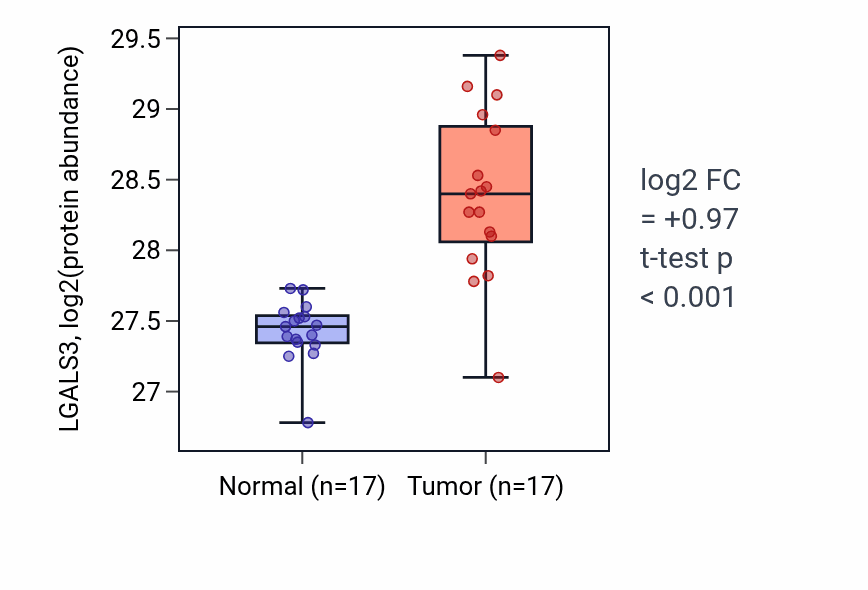 Tumor-vs-normal mass-spec protein box plot for LGALS3 in CCRCC.
