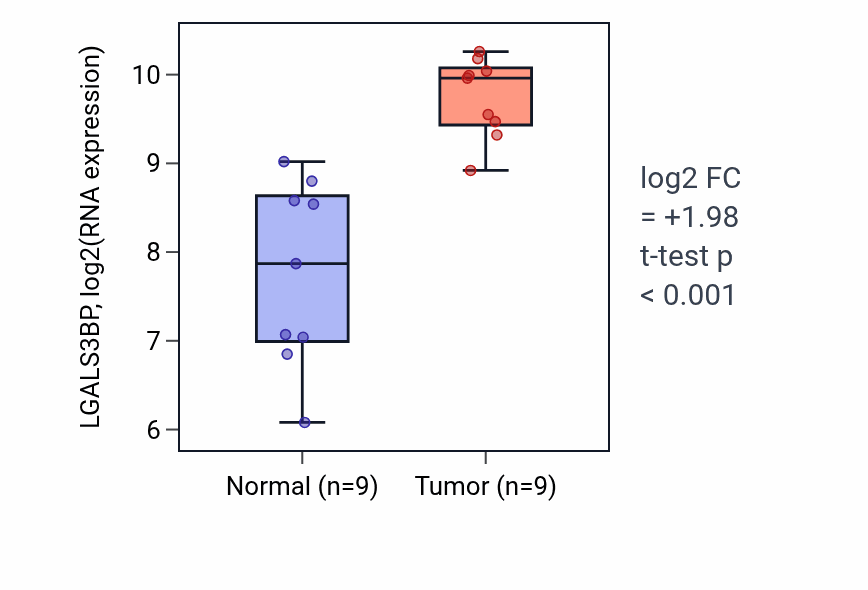 Tumor-vs-normal expression box plot for LGALS3BP in HNSC.