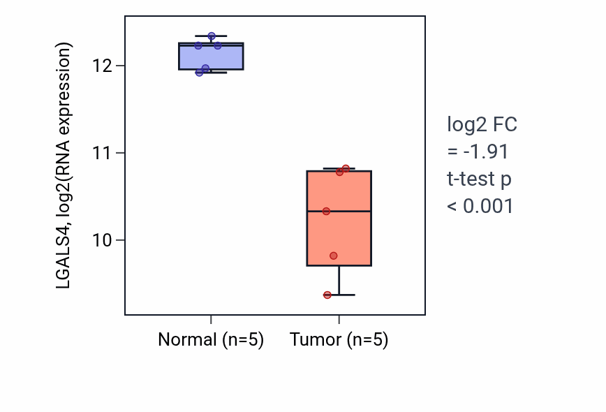 Tumor-vs-normal expression box plot for LGALS4 in COAD.