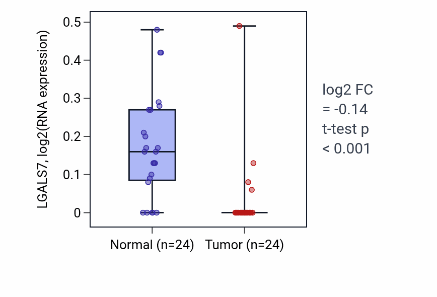 Tumor-vs-normal expression box plot for LGALS7 in KIRC.