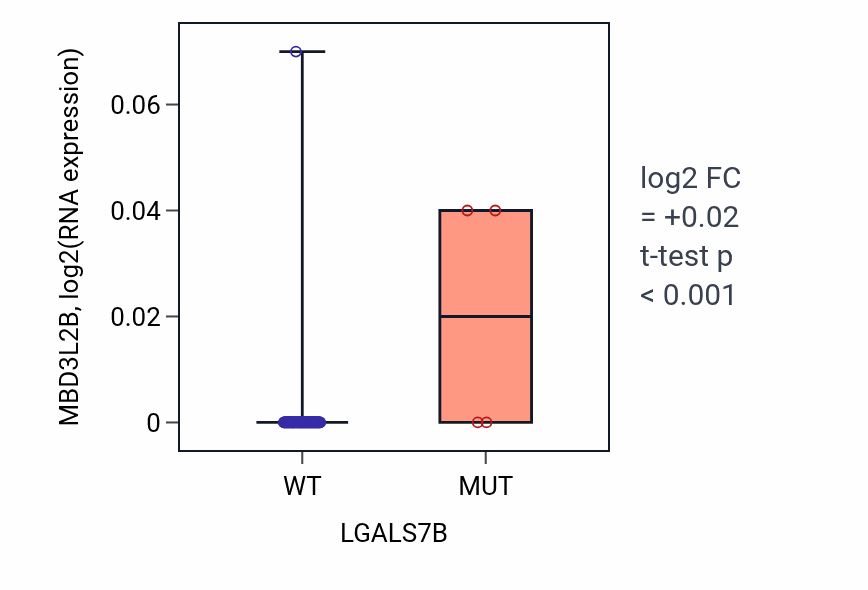Box plot of MBD3L2B in LGALS7B-low vs LGALS7B-high samples in BLOOD_Leukemia.