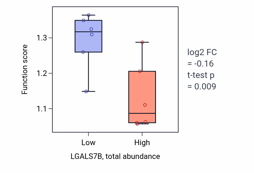 Box plot of Negative regulation of type I interferon-mediated signaling pathway in LGALS7B-low vs LGALS7B-high samples in OESOPHAGUS.